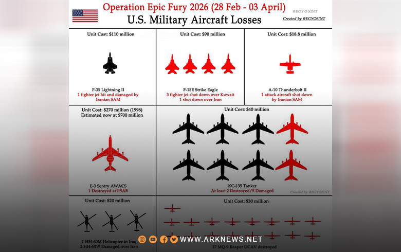 تفاصيل خسائر الجيش الأمريكي خلال عملية الغضب الملحمي 