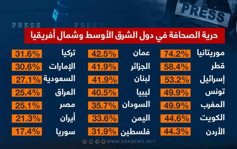 سوريا في المرتبة قبل الأخيرة في التصنيف العالمي لحرية الصحافة