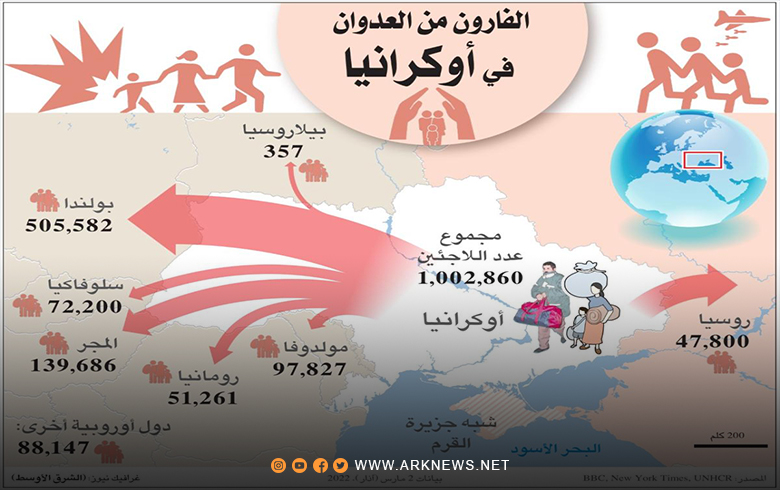 انفوغراف... أعداد اللاجئين الأوكرانيين الفارين إلى الدول الحدودية