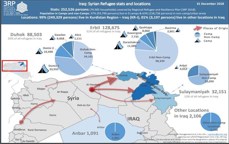 Dawîn amar derbarê hejmara penaberên Sûrî li Herêma Kurdistanê