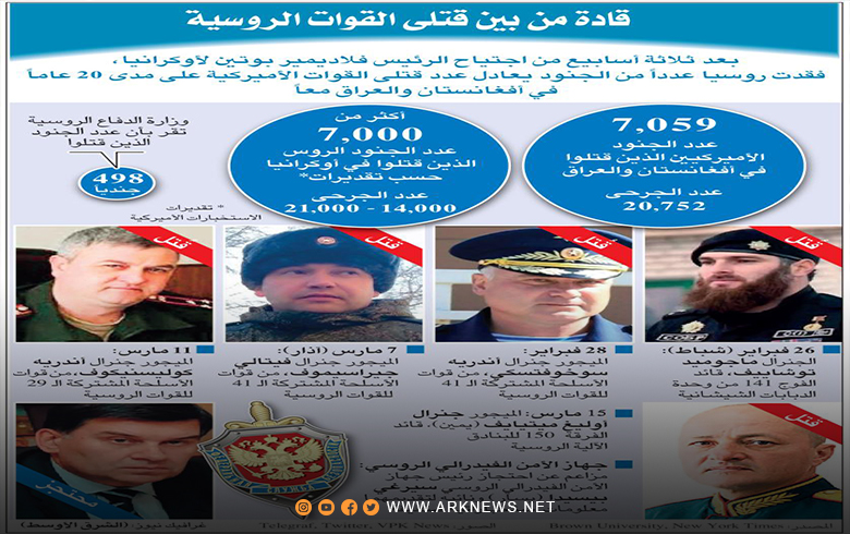 إنفوغراف... قادة عسكريون من بين قتلى القوات الروسية