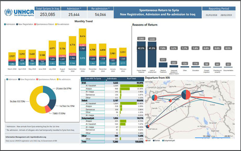 Statistics published for the first time about the movement of Syrian refugees (from - to) Kurdistan Region within a year
