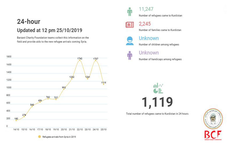 Two new camps to receive Syrian refugees in the Kurdistan Region ... and the number of arrivals exceeded 11 thousand