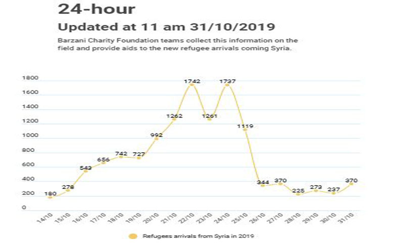 Update… The number of Syrian refugees arriving in the Kurdistan Region exceeded 13 thousand