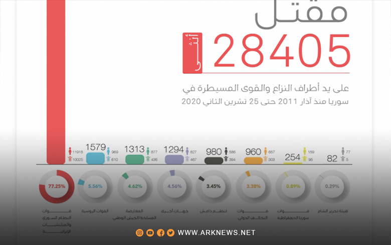 في اليوم الدولي للقضاء على العنف ضد المرأة .. مقتل 28405 أثنى في سوريا منذ آذار 2011