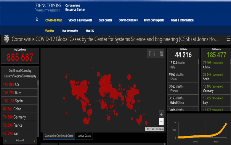 الولايات المتحدة تتصدر العالم بحصيلة الإصابات ومعظم الوفيات في أوروبا
