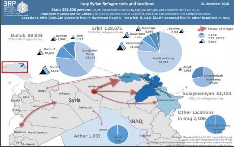 Dawîn amar derbarê hejmara penaberên Sûrî li Herêma Kurdistanê