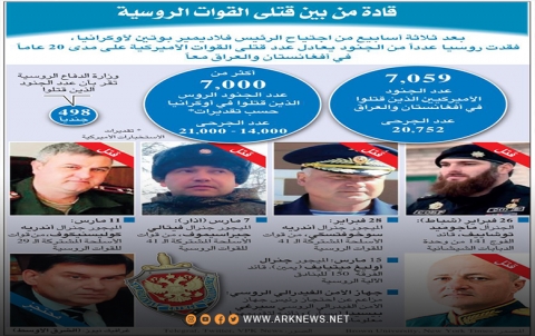 إنفوغراف... قادة عسكريون من بين قتلى القوات الروسية