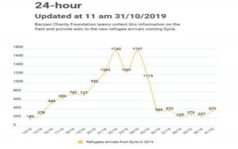 Update… The number of Syrian refugees arriving in the Kurdistan Region exceeded 13 thousand Update… The number of Syrian refugees arriving in the Kurdistan Region exceeded 13 thousand