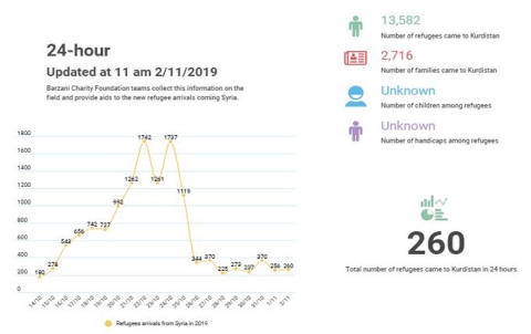 The number of Syrian refugees arriving in the Kurdistan Region exceeded 13 thousand