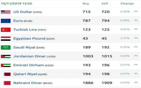 الدولار الأمريكي يصل إلى 720 ليرة سورية