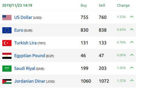 الدولار الأمريكي يصل إلى 760 ليرة سورية