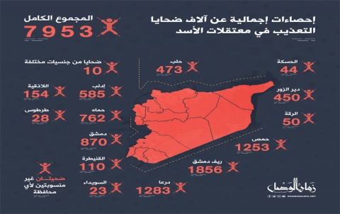 8000 ژ وه‌لاتیێن سووریێ دبن ئه‌شكه‌نجه‌ێ ده‌ هاتنه‌ كوشتن د ناڤ وان ده‌ 125 زارۆك و63 ژن هه‌نه‌ 