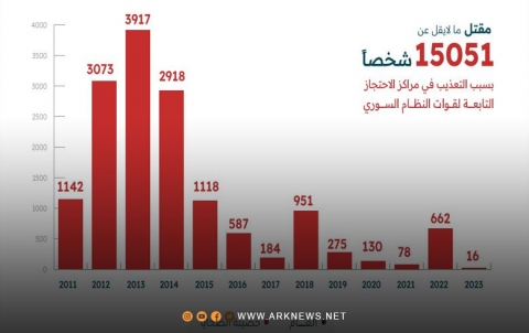 The Syrian Regime is Accused of Killing 15,051 Individuals, including 190 Children and 94 Women, Under Torture in Its Detention Centers Since March 2011, While Nearly 136,000 Remain Forcibly Disappeared