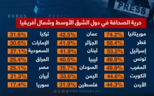 سوريا في المرتبة قبل الأخيرة في التصنيف العالمي لحرية الصحافة