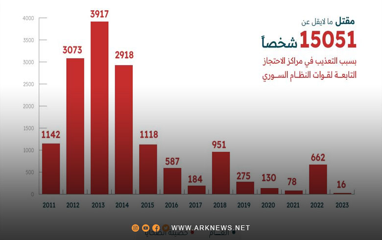 الشبكة السورية: النظام متهم بقـ.ـتل 15051 شخصاً بسبب التعذيب